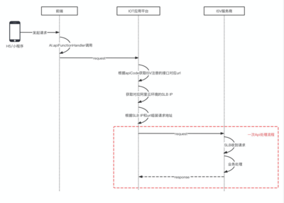 SaaS服務開發流程 從概念到云部署