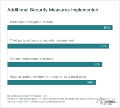 數字化轉型浪潮下 企業云存儲偏好與云安全投資趨勢分析